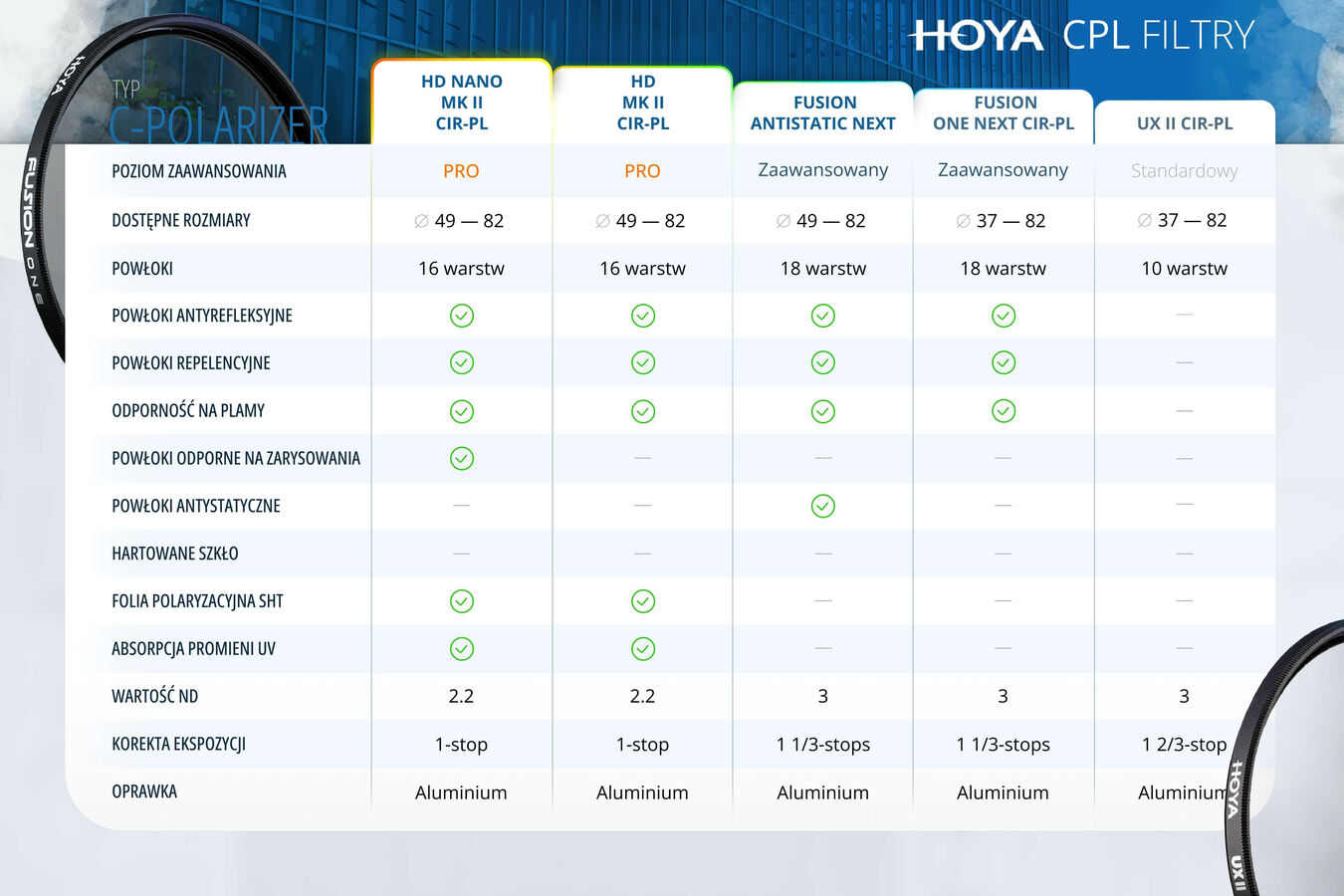 Filtr polaryzacyjny Hoya HD nano MkII - Wiosenna promocja (cena zawiera rabat)