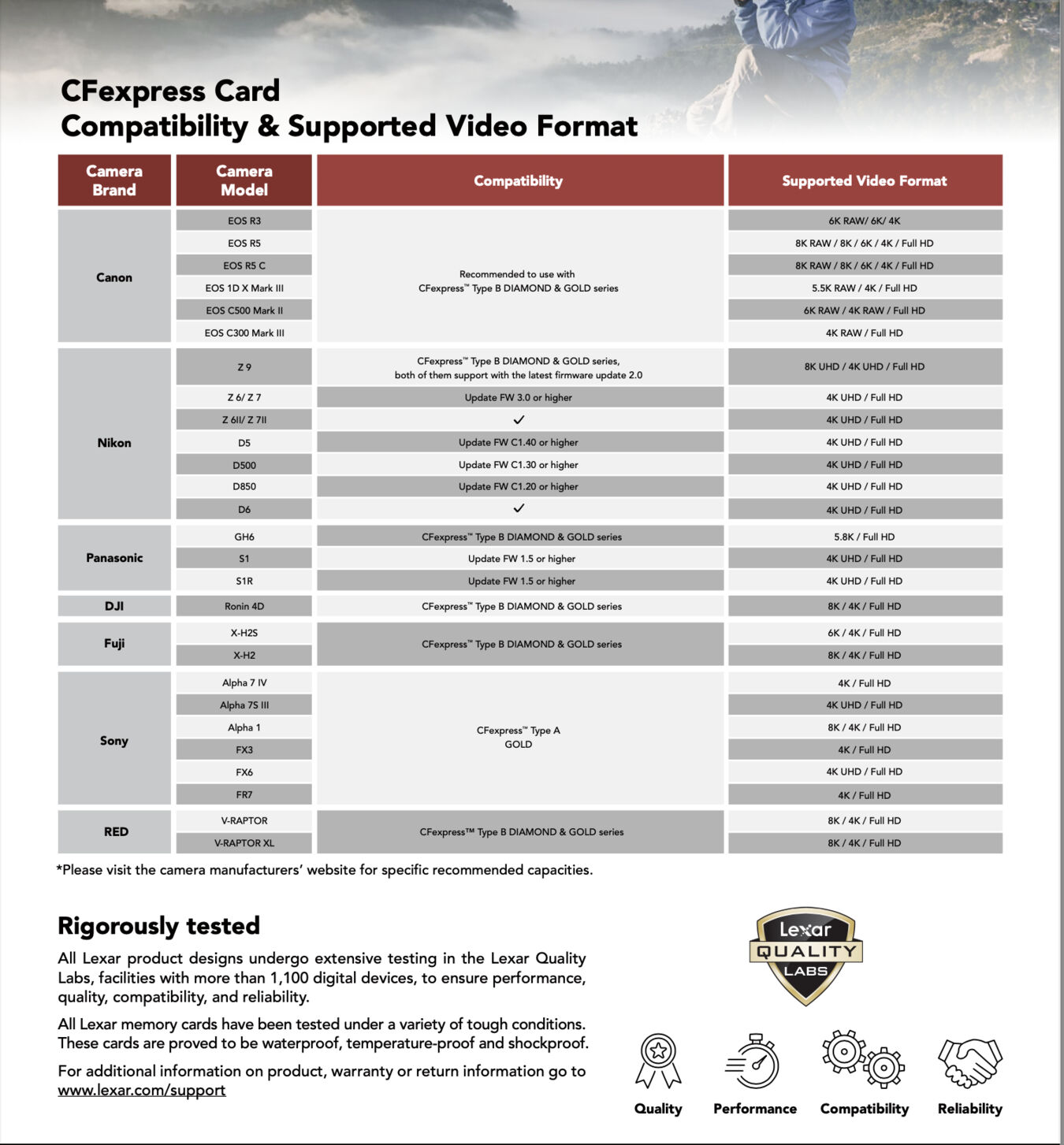 Karta pamięci Lexar CFexpress 1TB Pro Type B Gold (1900MB/s) + Lexar czytnik CFexpress Type B USB-C gratis