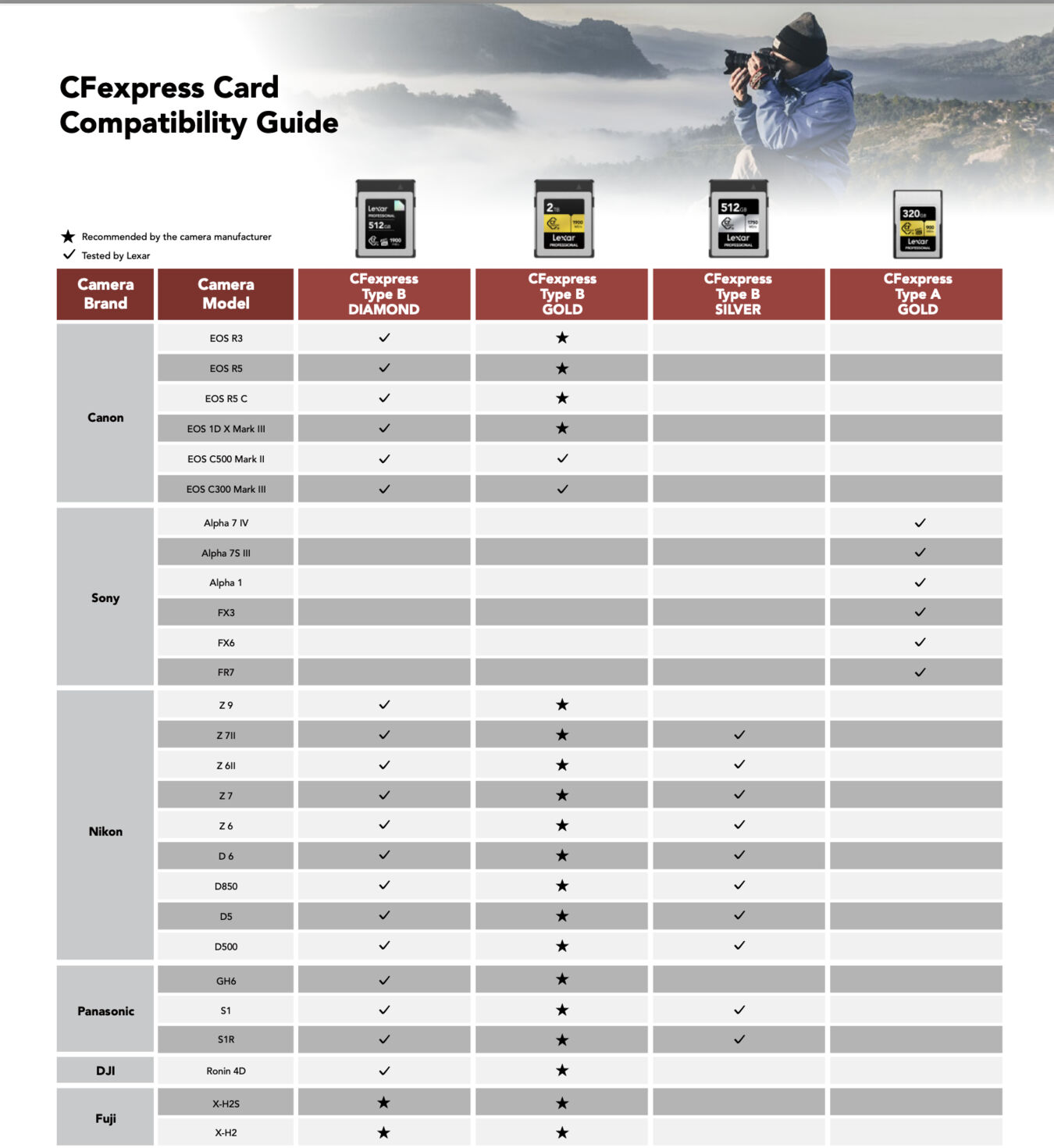 Karta pamięci Lexar CFexpress 2TB Pro Type B Gold (1900MB/s) + Lexar czytnik CFexpress Type B USB-C gratis