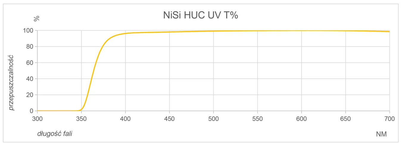 Filtr UV Nisi Pro Nano HUC - PROMOCJA
