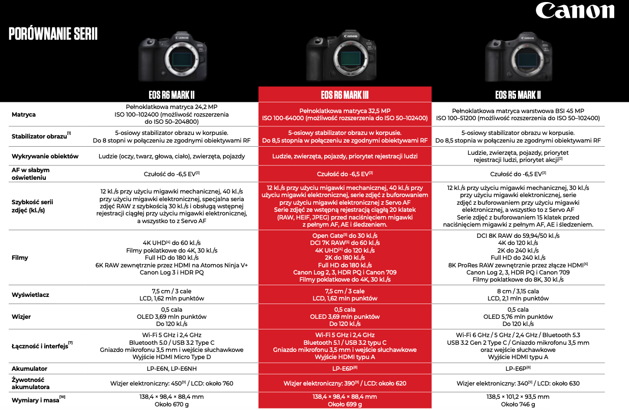 Bezlusterkowiec Canon EOS R6 Mark III + RF 24-105mm f/4L IS USM