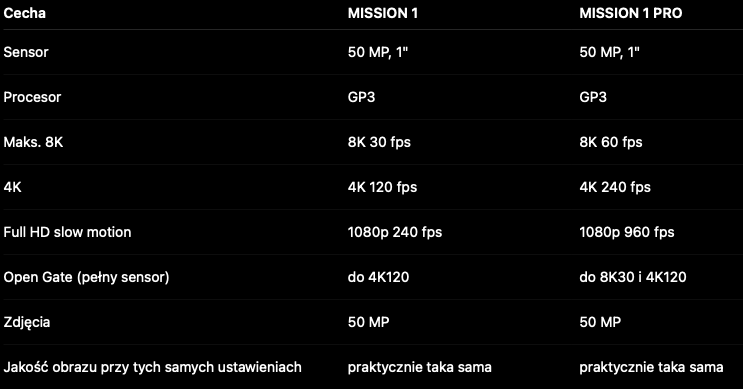 Kamera sportowa GoPro MISSION 1 - Autoryzowany sprzedawca!
