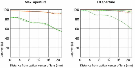 Obiektyw Sony FE GM 24mm f/1.4 + Dobierz zestaw czyszczący za 1zł!