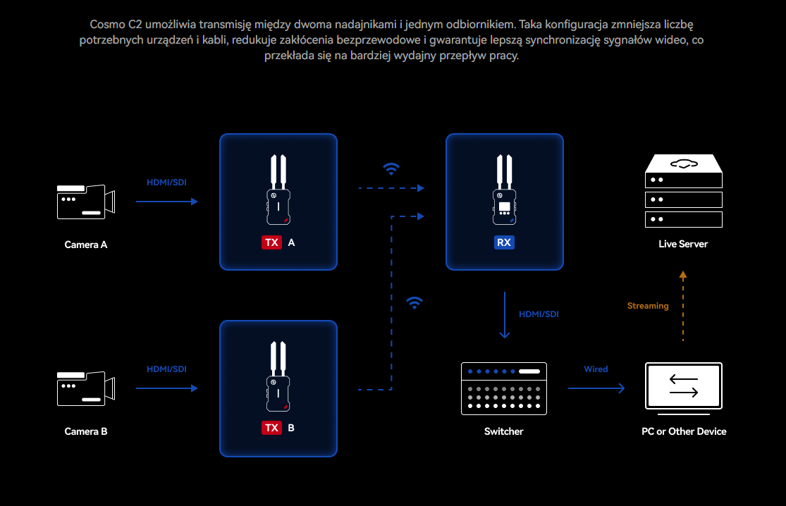 Hollyland COSMO C2 2 Transmitters/1 Receiver Kit - transmisja bezprzewodowa 1000m