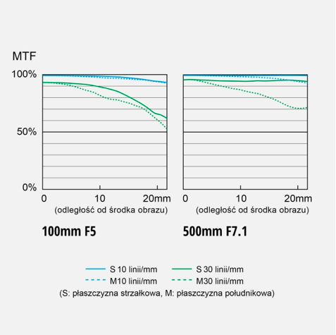 Obiektyw Panasonic Lumix S 100-500mm f/5-7.1 O.I.S - Rozszerz gwarancję do 5 lat!