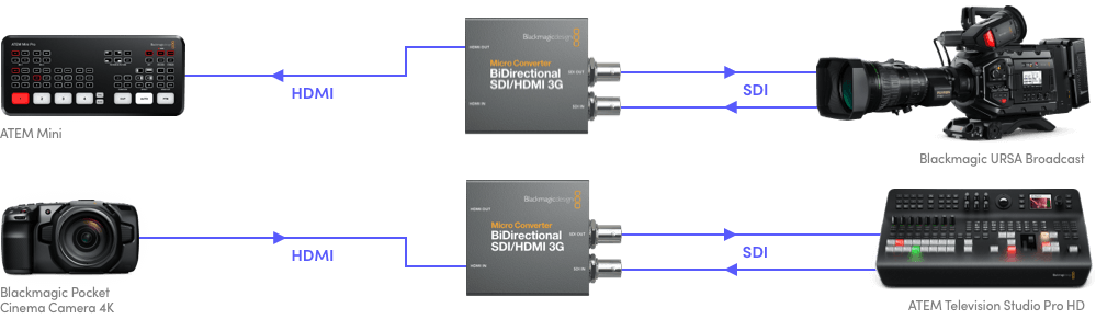 Blackmagic Micro Converter BiDirectional SDI/HDMI Dwukierunkowy 12G (bez zasilacza)